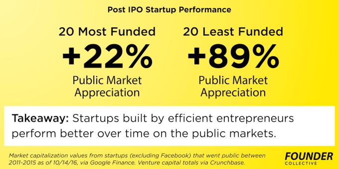 10-14-efficient-entrepreneurship-post-ipo-performance