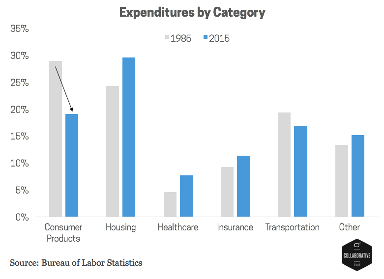 chart-expenditures-by-category