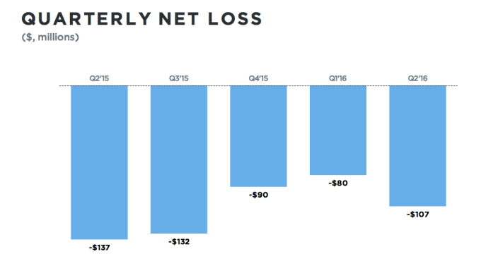 twitter net loss chart