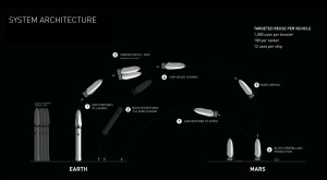 SpaceX ITS system architecture / Image courtesy of SpaceX