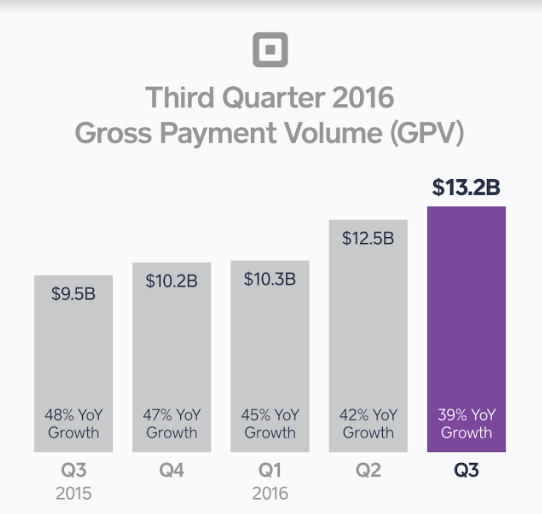 square gross payment