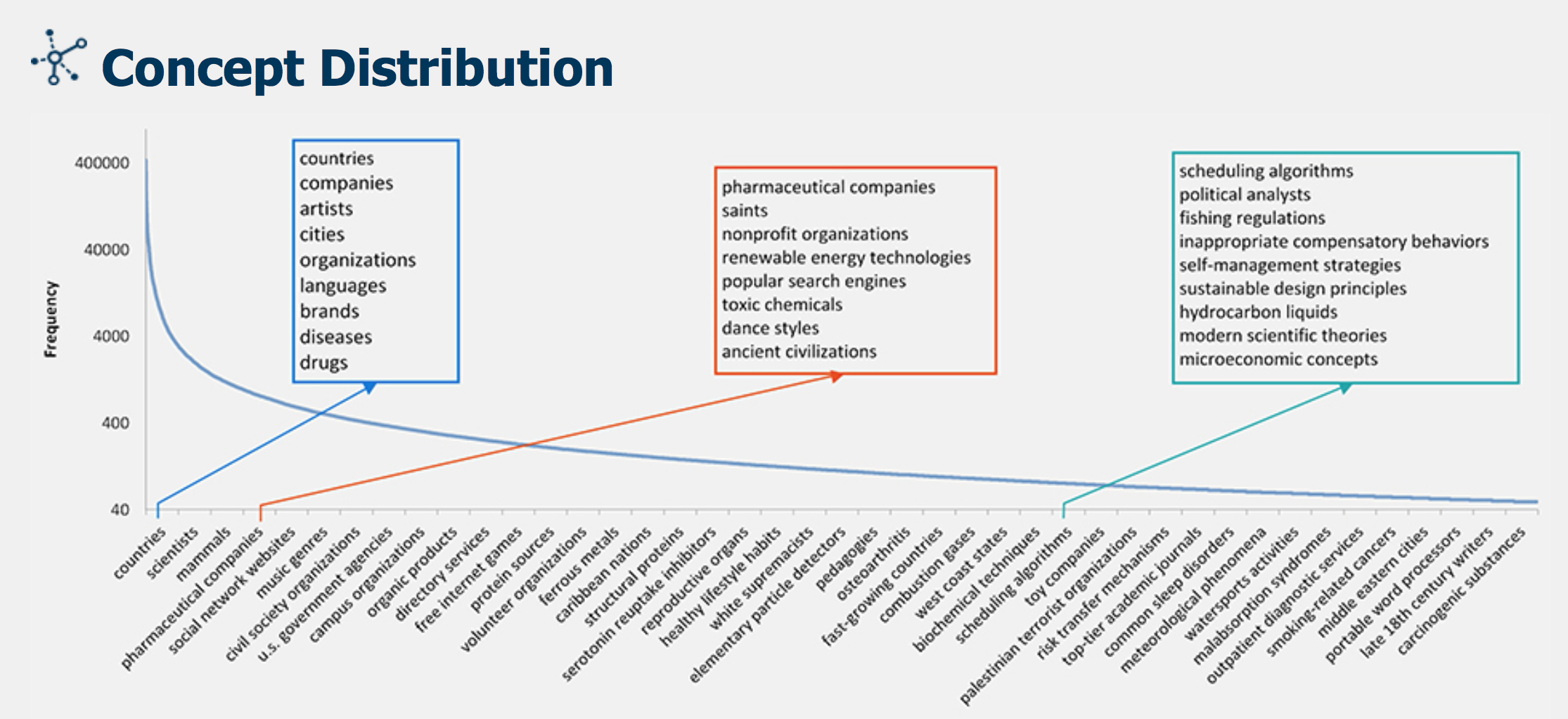 Microsoft Research's distribution of concepts in the Concept Graph.