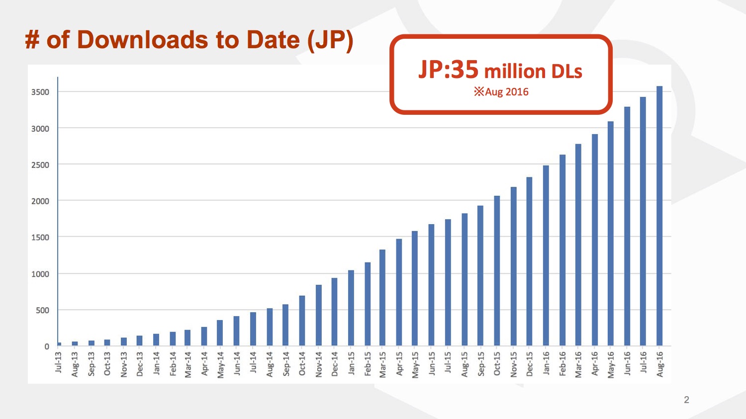 Mercari has seen huge growth in Japan. This graph ends in August; in the time since, the company has crossed the 40m downloads mark. 