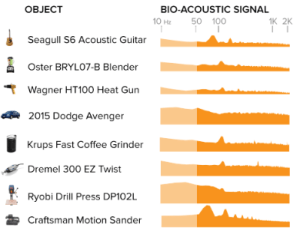  Examples of signals produced by various objects when pinged by the smartwatch.