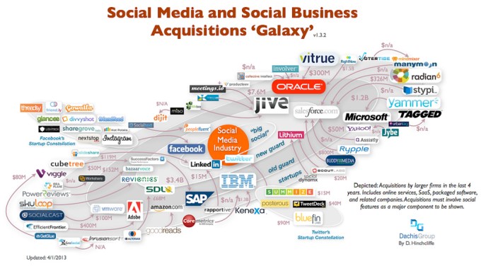 Social media companies deal flow from 2012.