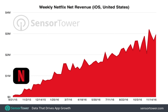 netflix-weekly-revenue-ios-usa