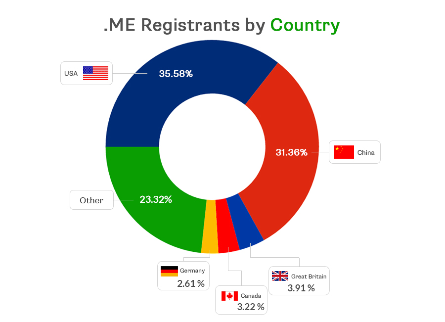 me-registrants-by-country-final