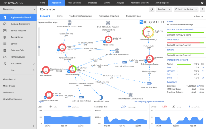 AppDynamics Unified Monitoring Dashboard