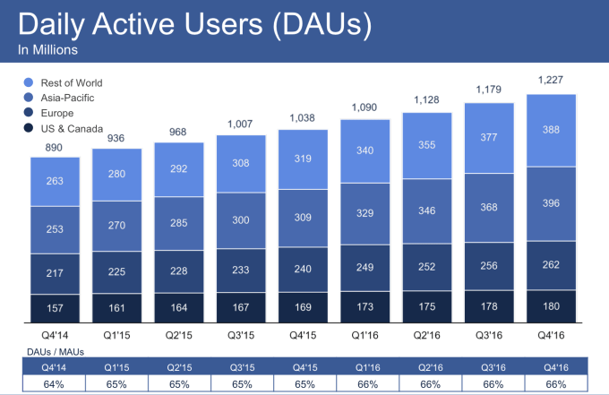 facebook-daily-users
