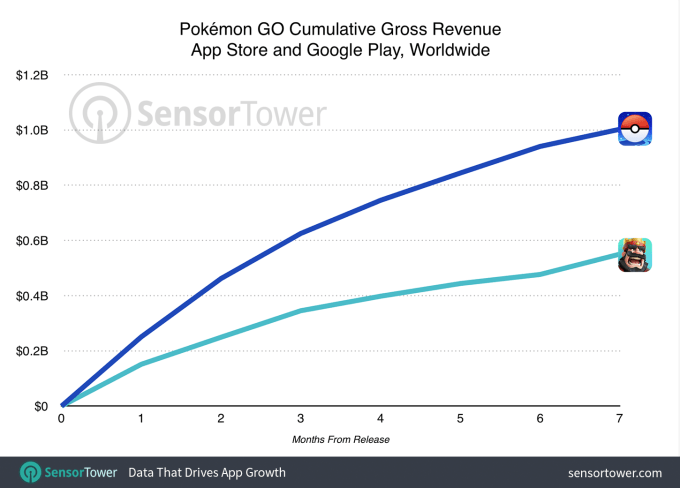 pokemon-go-one-billion-revenue