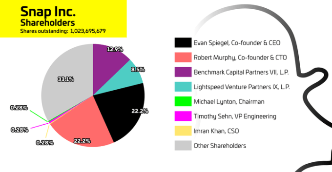 snap-chart-shareholders2_720