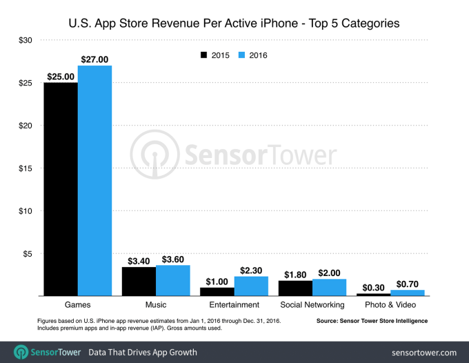 us-iphone-revenue-per-device