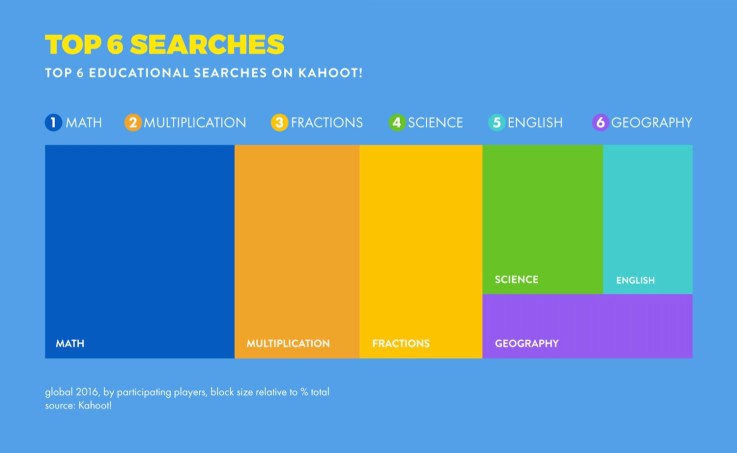 A lot of the students are using Kahoot! to gamify learning of hard science topics.