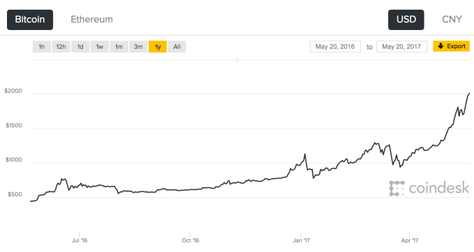bitcoin kaina 1 usd