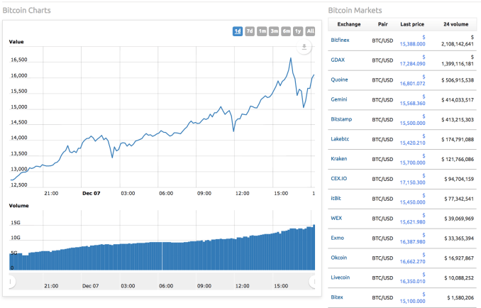 bitcoin chart worldcoinindex