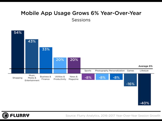 Time spent in apps grew just 6% last year, down from 11% in 2016 |  TechCrunch
